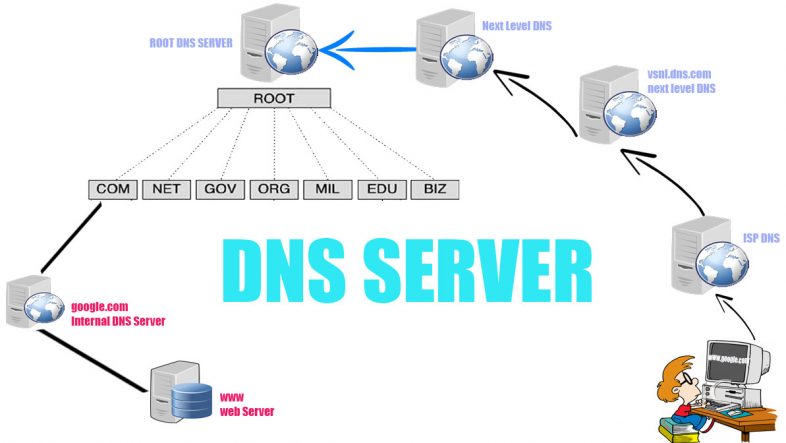 DNS Server 001edit1